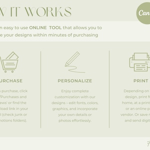 May include: An infographic titled "HOW IT WORKS" explains the process of using Canva for design personalization. The steps include purchasing, personalizing, and printing. The text is in a light green color on a cream background.