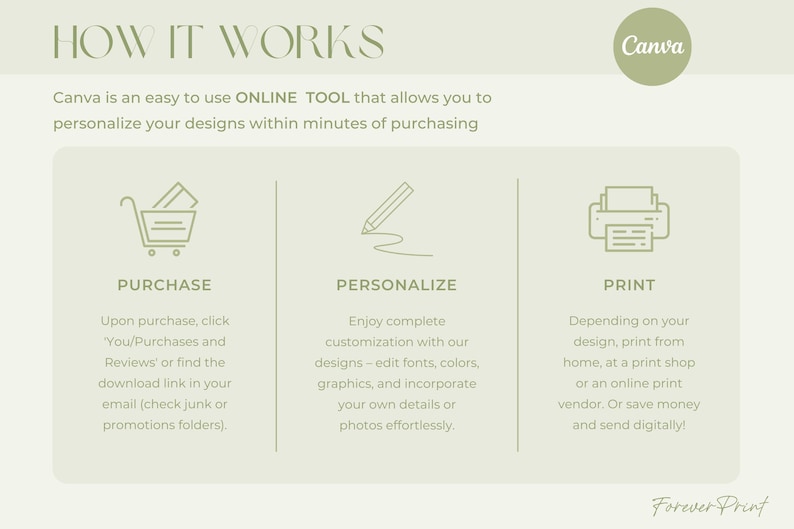 May include: An infographic titled "HOW IT WORKS" explains the process of using Canva for design personalization. The steps include purchasing, personalizing, and printing. The text is in a light green color on a cream background.