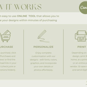 May include: An infographic titled "HOW IT WORKS" with a light green background. It details the process of using Canva for design, including purchase, personalization, and printing. The text includes "Canva" and "Forever Print".