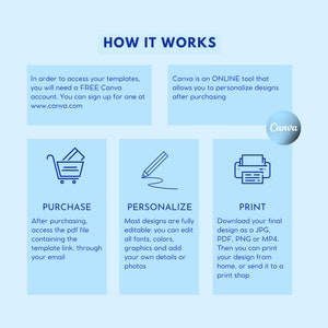 K&ouml;nnte beinhalten: Eine blaue und wei&szlig;e Infografik, die erkl&auml;rt, wie man Designs mit Canva kauft, personalisiert und druckt. Die Infografik enth&auml;lt Symbole f&uuml;r einen Einkaufswagen, einen Bleistift und einen Drucker.