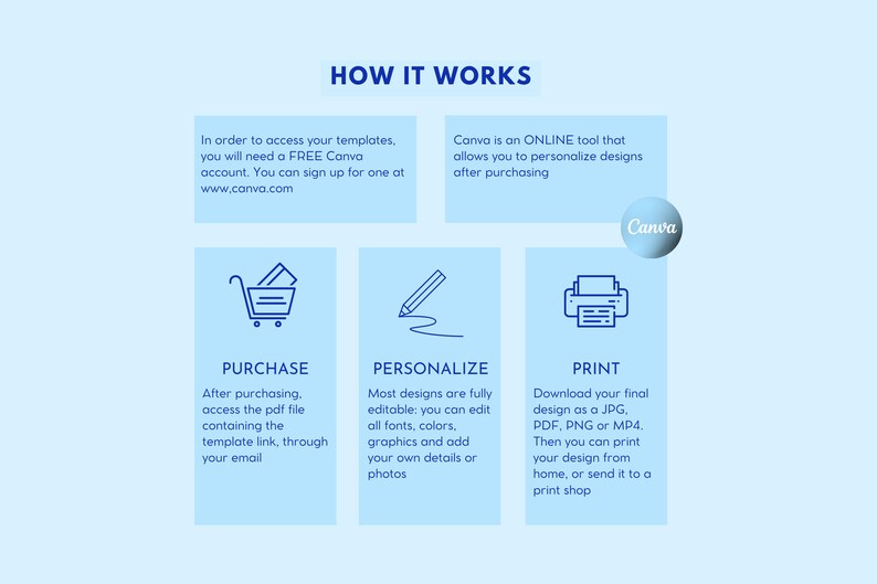 K&ouml;nnte beinhalten: Eine blaue und wei&szlig;e Infografik, die erkl&auml;rt, wie man Designs mit Canva kauft, personalisiert und druckt. Die Infografik enth&auml;lt Symbole f&uuml;r einen Einkaufswagen, einen Bleistift und einen Drucker.