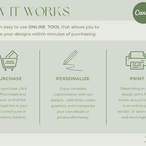 May include: An infographic titled "HOW IT WORKS" explains the process of using Canva. The steps are: Purchase, Personalize, and Print. The text includes instructions on how to download and customize designs.