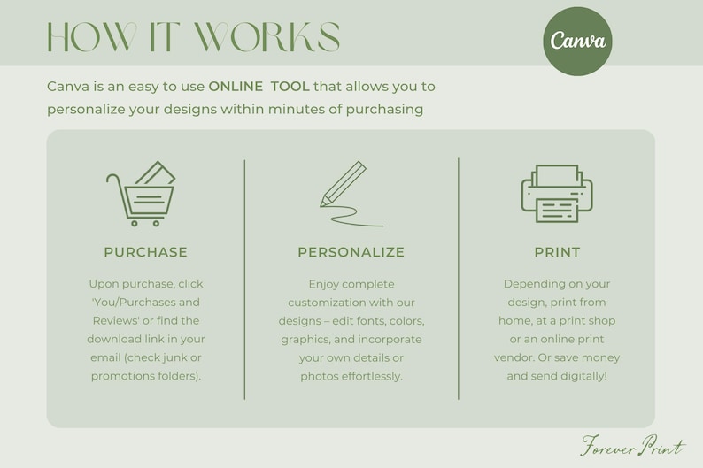 May include: An infographic titled "HOW IT WORKS" explains the process of using Canva. The steps are: Purchase, Personalize, and Print. The text includes instructions on how to download and customize designs.