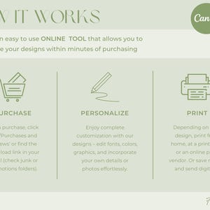 Op de afbeelding: Een lichtgroene afbeelding met de tekst "HOW IT WORKS" en het Canva-logo. De afbeelding legt het proces uit: Kopen, Personaliseren en Afdrukken. De tekst beschrijft hoe je Canva kunt gebruiken om ontwerpen te personaliseren.