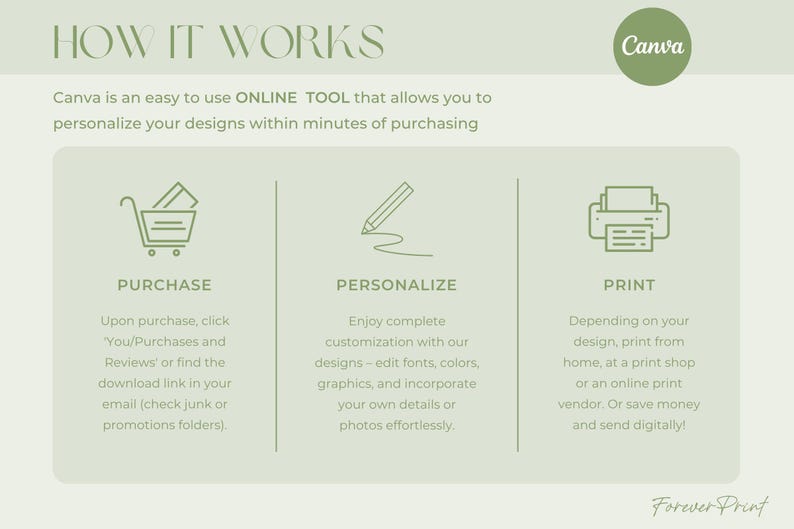 Op de afbeelding: Een lichtgroene afbeelding met de tekst "HOW IT WORKS" en het Canva-logo. De afbeelding legt het proces uit: Kopen, Personaliseren en Afdrukken. De tekst beschrijft hoe je Canva kunt gebruiken om ontwerpen te personaliseren.