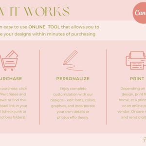 K&ouml;nnte beinhalten: Eine rosa Infografik mit dem Titel &bdquo;So funktioniert es&ldquo;, die die Verwendung von Canva zur Personalisierung von Designs erkl&auml;rt. Die Schritte sind Kaufen, Personalisieren und Drucken. Das Canva-Logo befindet sich in einem rosa Kreis.