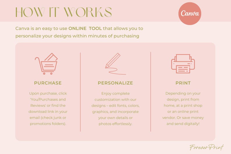 K&ouml;nnte beinhalten: Eine rosa Infografik mit dem Titel &bdquo;So funktioniert es&ldquo;, die die Verwendung von Canva zur Personalisierung von Designs erkl&auml;rt. Die Schritte sind Kaufen, Personalisieren und Drucken. Das Canva-Logo befindet sich in einem rosa Kreis.