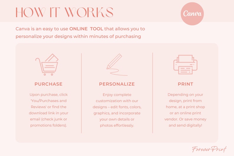 May include: A pink and white graphic with the text "HOW IT WORKS" in a large font. The graphic explains how to purchase, personalize, and print designs using Canva. The graphic includes icons of a shopping cart, a pencil, and a printer.