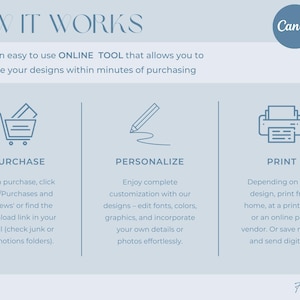 May include: A light blue graphic with the text "HOW IT WORKS" and the Canva logo. The graphic details the steps to purchase, personalize, and print designs using Canva, an online tool. The Forever Print logo is at the bottom.