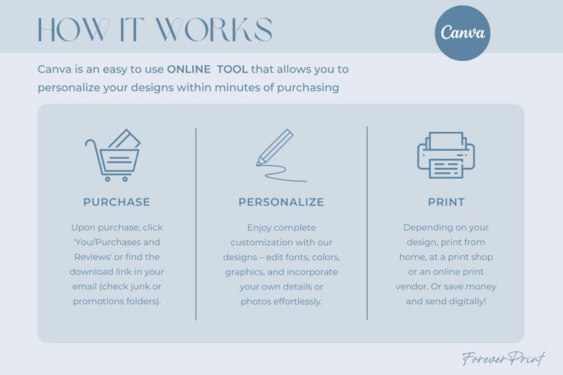 May include: A light blue graphic with the text "HOW IT WORKS" and the Canva logo. The graphic details the steps to purchase, personalize, and print designs using Canva, an online tool. The Forever Print logo is at the bottom.