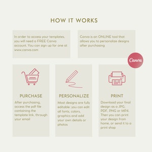 May include: A diagram explaining how to purchase, personalize, and print designs using Canva. The diagram features three steps: purchase, personalize, and print. Each step is represented by an icon: a shopping cart, a pencil, and a printer. The text below each icon explains the steps in more detail.