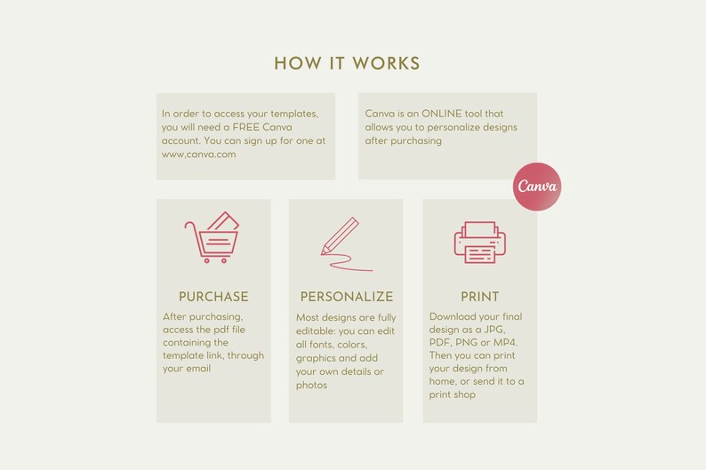 May include: A diagram explaining how to purchase, personalize, and print designs using Canva. The diagram features three steps: purchase, personalize, and print. Each step is represented by an icon: a shopping cart, a pencil, and a printer. The text below each icon explains the steps in more detail.