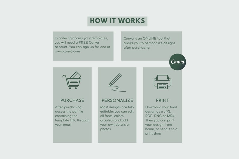 May include: A green and white infographic explaining how to purchase, personalize, and print designs using Canva. The infographic includes icons of a shopping cart, a pencil, and a printer.
