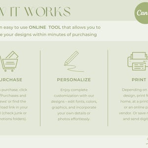 May include: An infographic titled "HOW IT WORKS" with the Canva logo, detailing the process of purchasing, personalising, and printing designs. The text explains how to use Canva, an online tool, to personalise designs.