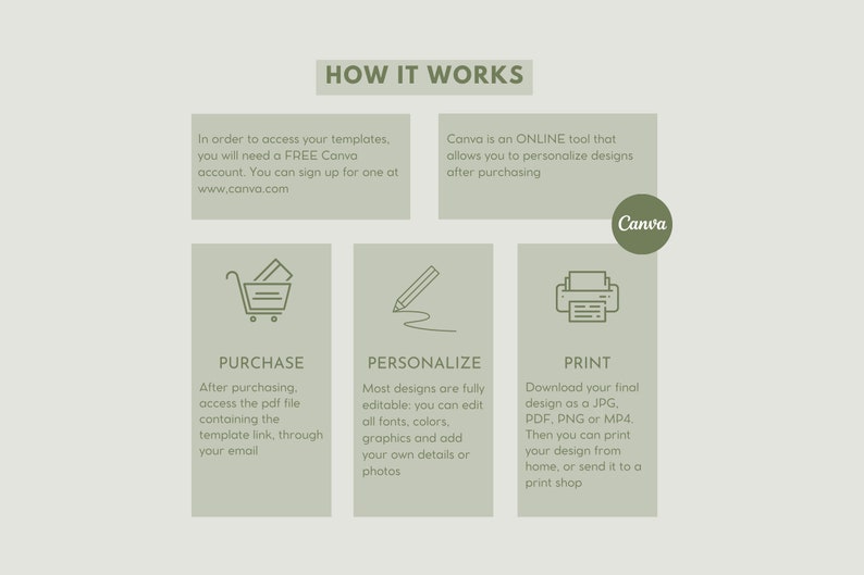 May include: A green and white infographic explaining how to purchase, personalize, and print designs using Canva. The infographic includes icons of a shopping cart, a pencil, and a printer.