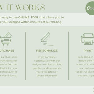 May include: An instructional graphic titled HOW IT WORKS featuring a Canva logo. It outlines three steps: PURCHASE with a shopping cart icon, PERSONALIZE with a pencil icon, and PRINT with a printer icon, explaining the digital design process.