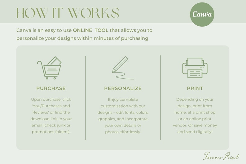 May include: An instructional graphic titled HOW IT WORKS featuring a Canva logo. It outlines three steps: PURCHASE with a shopping cart icon, PERSONALIZE with a pencil icon, and PRINT with a printer icon, explaining the digital design process.