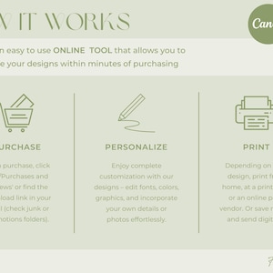 May include: An infographic with the title "HOW IT WORKS" and the Canva logo. The steps are "PURCHASE", "PERSONALIZE", and "PRINT", each with a corresponding icon and description. The text explains how to personalize designs using Canva.