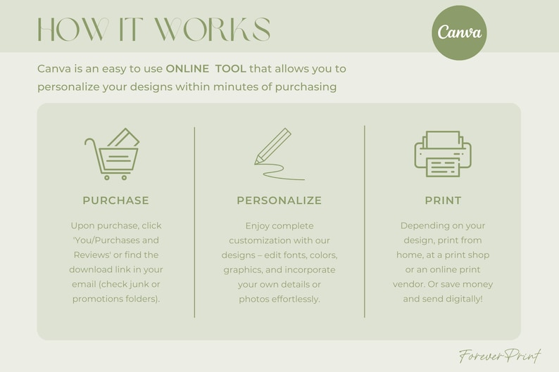 May include: An infographic with the title "HOW IT WORKS" and the Canva logo. The steps are "PURCHASE", "PERSONALIZE", and "PRINT", each with a corresponding icon and description. The text explains how to personalize designs using Canva.