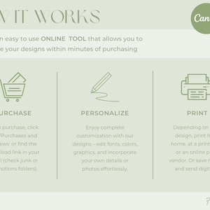May include: An infographic with the title "HOW IT WORKS" and the Canva logo. It details the process of purchasing, personalizing, and printing designs. The text explains how to use Canva, an online tool, to personalize designs.