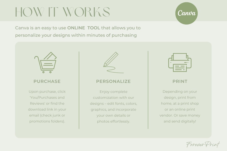 May include: An infographic with the title "HOW IT WORKS" and the Canva logo. It details the process of purchasing, personalizing, and printing designs. The text explains how to use Canva, an online tool, to personalize designs.
