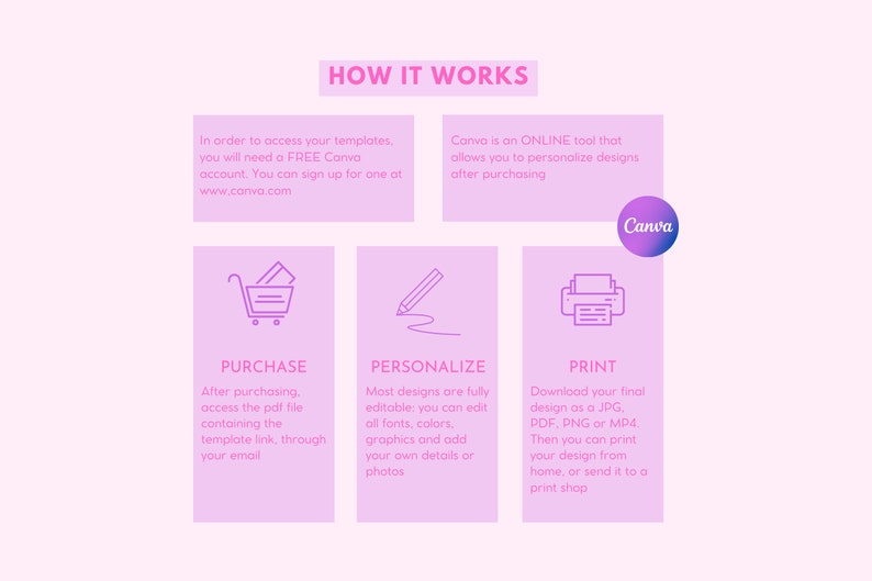 May include: A pink and purple infographic with the text "HOW IT WORKS" at the top. The infographic explains the steps to purchase, personalize, and print designs using Canva. The steps are illustrated with icons of a shopping cart, a pencil, and a printer.