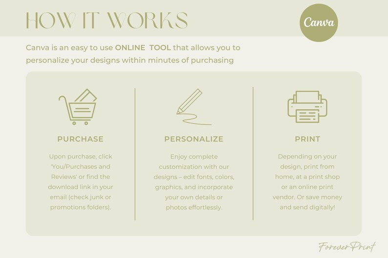 May include: A green and white graphic showing the steps to purchase, personalize, and print a design using Canva. The graphic includes icons of a shopping cart, a pencil, and a printer.