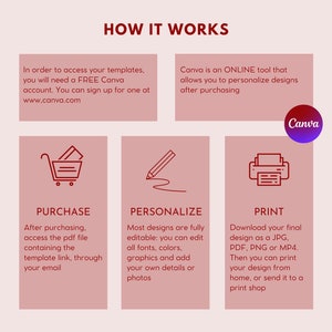 May include: A diagram explaining how to purchase, personalize, and print designs using Canva. The diagram features three steps: purchase, personalize, and print. Each step is represented by an icon and a description. The purchase step shows a shopping cart icon, the personalize step shows a pencil icon, and the print step shows a printer icon. The text "Canva" is also included in the diagram.