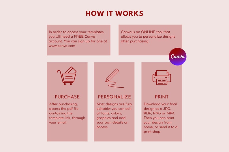 May include: A diagram explaining how to purchase, personalize, and print designs using Canva. The diagram features three steps: purchase, personalize, and print. Each step is represented by an icon and a description. The purchase step shows a shopping cart icon, the personalize step shows a pencil icon, and the print step shows a printer icon. The text "Canva" is also included in the diagram.