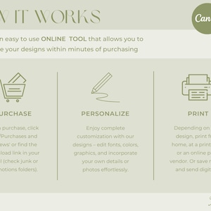 May include: An infographic titled "HOW IT WORKS" with a light green background. It details the process of using Canva for design, including purchase, personalization, and printing. The text includes "Canva" and "Forever Print".