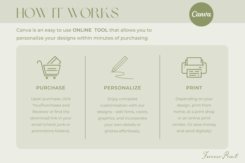 May include: An infographic titled "HOW IT WORKS" with a light green background. It details the process of using Canva for design, including purchase, personalization, and printing. The text includes "Canva" and "Forever Print".