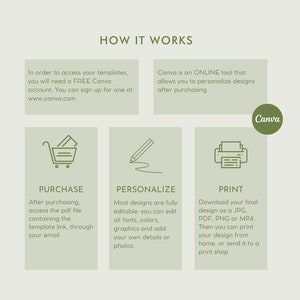 May include: An infographic titled "HOW IT WORKS" in a light green color scheme. It details the process of purchasing, personalizing, and printing designs using Canva, an online design tool. The steps include accessing templates, editing designs, and downloading files.