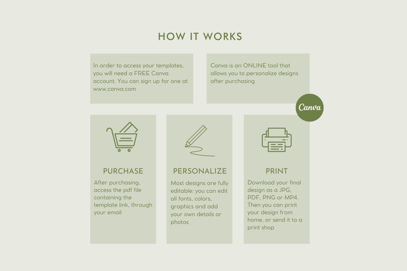 May include: An infographic titled "HOW IT WORKS" in a light green color scheme. It details the process of purchasing, personalizing, and printing designs using Canva, an online design tool. The steps include accessing templates, editing designs, and downloading files.