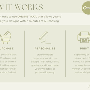 May include: A green and white illustration of a shopping cart, pencil, and printer with text explaining how to purchase, personalise, and print designs using Canva. The text reads "How it works", "Canva is an easy to use ONLINE TOOL that allows you to personalise your designs within minutes of purchasing", "Purchase", "Upon purchase, click 'You/Purchases and Reviews' or find the download link in your email (check junk or promotions folders).", "Personalise", "Enjoy complete customisation with our designs - edit fonts, colours, graphics, and incorporate your own details or photos effortlessly.", "Print", "Depending on your design, print from home, at a print shop or an online print vendor. Or save money and send digitally!" and "Forever Print".