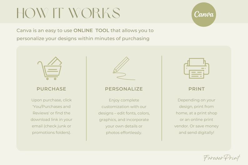 May include: A green and white illustration of a shopping cart, pencil, and printer with text explaining how to purchase, personalise, and print designs using Canva. The text reads "How it works", "Canva is an easy to use ONLINE TOOL that allows you to personalise your designs within minutes of purchasing", "Purchase", "Upon purchase, click 'You/Purchases and Reviews' or find the download link in your email (check junk or promotions folders).", "Personalise", "Enjoy complete customisation with our designs - edit fonts, colours, graphics, and incorporate your own details or photos effortlessly.", "Print", "Depending on your design, print from home, at a print shop or an online print vendor. Or save money and send digitally!" and "Forever Print".