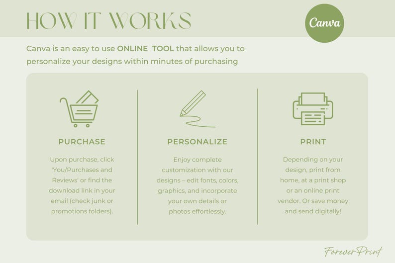 May include: A green and white infographic explaining how to use Canva to personalize and print designs. The infographic includes three steps: purchase, personalize, and print. Each step is illustrated with a simple icon.
