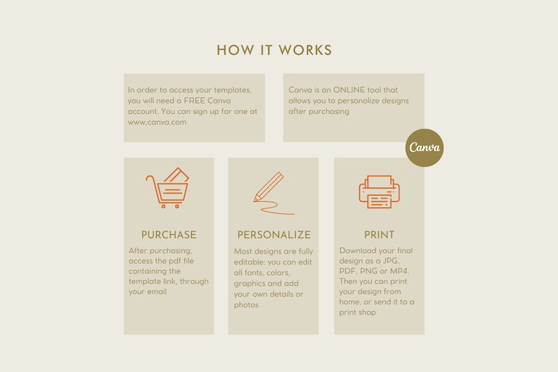 May include: A diagram explaining how to purchase, personalize, and print designs using Canva. The diagram shows a shopping cart, a pencil, and a printer. The text says "How it works" and includes the website address www.canva.com.