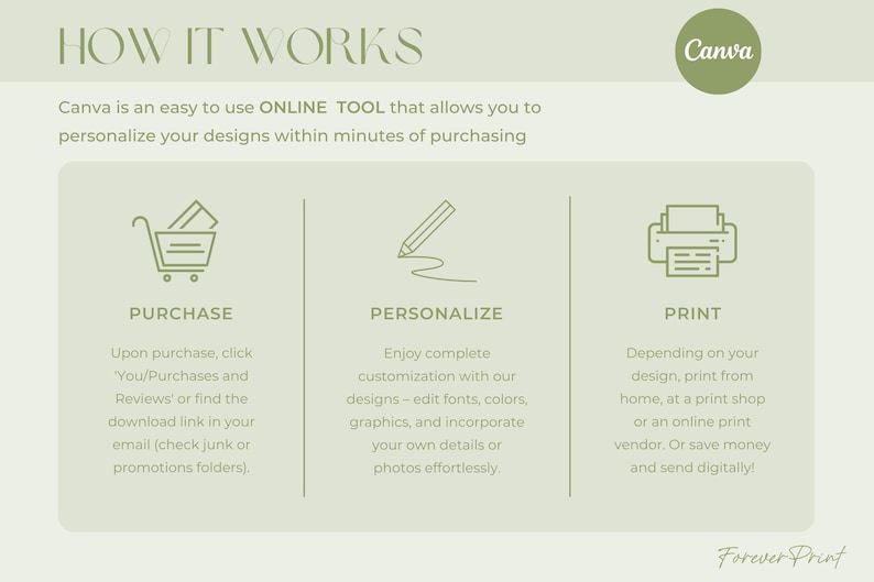 May include: An infographic with the title "HOW IT WORKS" and the Canva logo. It details the process of purchasing, personalizing, and printing designs using Canva. The steps are illustrated with icons and brief descriptions, all in a soft green color scheme.