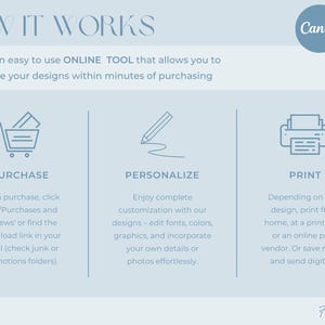 Pu&ograve; includere: Grafica azzurra con il testo "HOW IT WORKS" e istruzioni per personalizzare i design con Canva. I passaggi includono acquisto, personalizzazione e stampa. Il logo Canva &egrave; visibile.