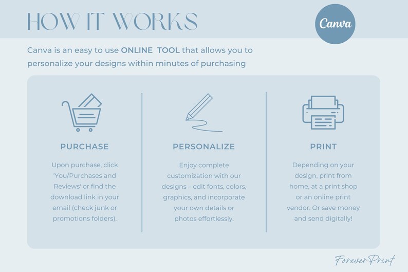 Pu&ograve; includere: Grafica azzurra con il testo "HOW IT WORKS" e istruzioni per personalizzare i design con Canva. I passaggi includono acquisto, personalizzazione e stampa. Il logo Canva &egrave; visibile.