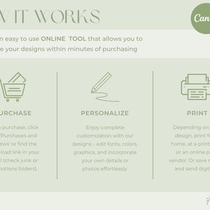 May include: An infographic with the title "HOW IT WORKS" and the Canva logo. It details the process: Purchase, Personalize, and Print. The text explains how to use Canva to personalize designs after purchase.