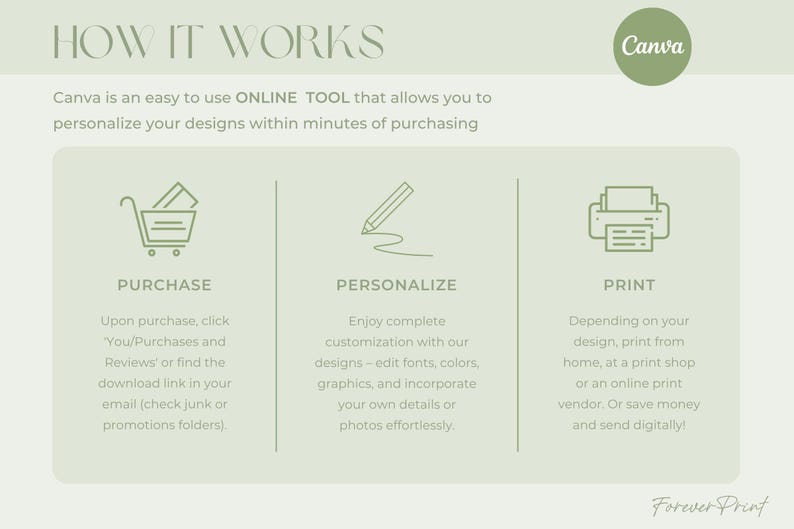 May include: An infographic with the title "HOW IT WORKS" and the Canva logo. It details the process: Purchase, Personalize, and Print. The text explains how to use Canva to personalize designs after purchase.