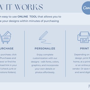 Peut inclure: Un infographique bleu et blanc expliquant comment utiliser Canva pour personnaliser et imprimer des designs. L'infographique comprend trois &eacute;tapes&nbsp;: achat, personnalisation et impression. Chaque &eacute;tape est illustr&eacute;e par une ic&ocirc;ne simple.