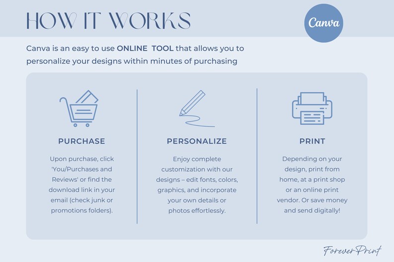 Peut inclure: Un infographique bleu et blanc expliquant comment utiliser Canva pour personnaliser et imprimer des designs. L'infographique comprend trois &eacute;tapes&nbsp;: achat, personnalisation et impression. Chaque &eacute;tape est illustr&eacute;e par une ic&ocirc;ne simple.