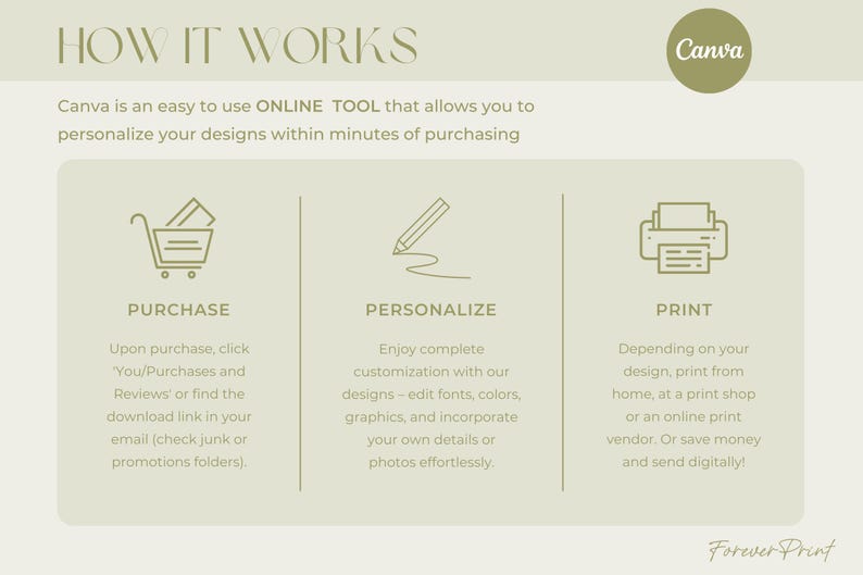 Op de afbeelding: Een groene en witte infographic die uitlegt hoe je Canva kunt gebruiken om ontwerpen te personaliseren en te printen. De infographic bevat drie stappen: kopen, personaliseren en printen. Elke stap wordt ge&iuml;llustreerd met een eenvoudig pictogram.