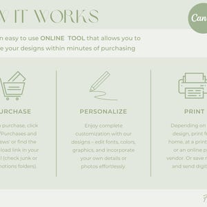 May include: An infographic titled "How It Works" with a light green and white color scheme. The text explains the process of using Canva to personalize designs. Steps include Purchase, Personalize, and Print, each with a corresponding icon.