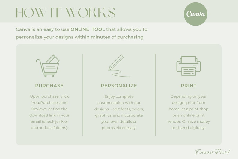 May include: An infographic titled "How It Works" with a light green and white color scheme. The text explains the process of using Canva to personalize designs. Steps include Purchase, Personalize, and Print, each with a corresponding icon.