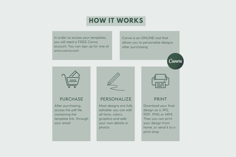 Peut inclure: Un graphique vert et blanc expliquant comment acheter, personnaliser et imprimer des designs &agrave; l'aide de Canva. Le graphique comprend des ic&ocirc;nes de panier, de crayon et d'imprimante.