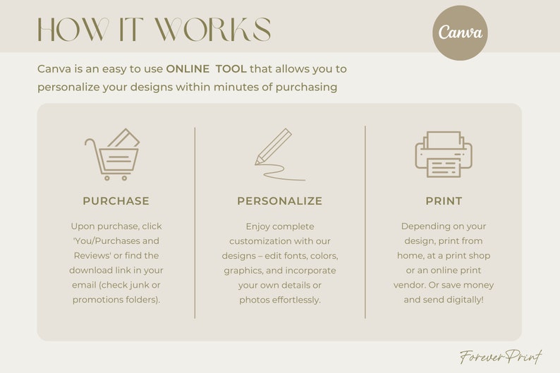 May include: A graphic illustration showing the steps to personalize and print designs using Canva. The steps are purchase, personalize, and print. The illustration includes icons for a shopping cart, a pencil, and a printer.