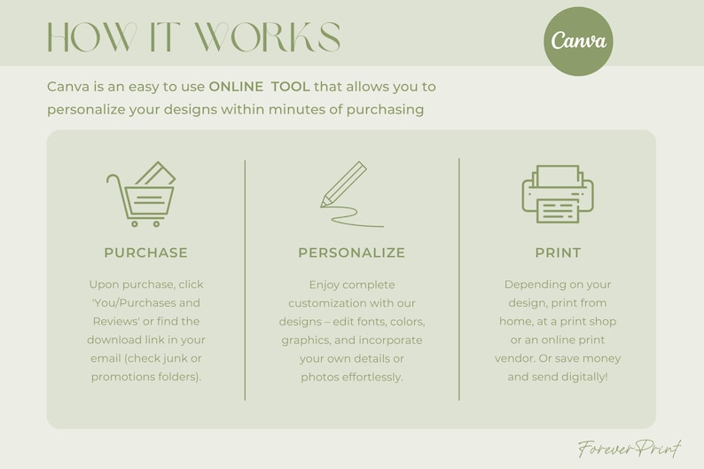 May include: An infographic with the title "HOW IT WORKS" and the Canva logo. It details the steps: Purchase, Personalize, and Print. The text explains how to use Canva to personalize designs.